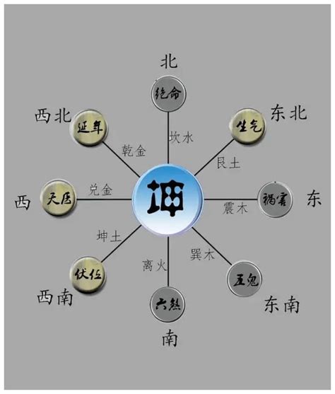 四宅|什么是东四宅和西四宅？